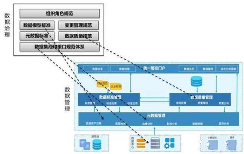 數據管理、數據治理、數據中心、數據中臺、數據湖與數據資產 概念梳理、關系辨析與應用服務