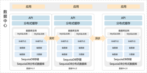 金融科技轉型浪潮下，數據架構的演進之路 夯實數據處理與存儲支持服務